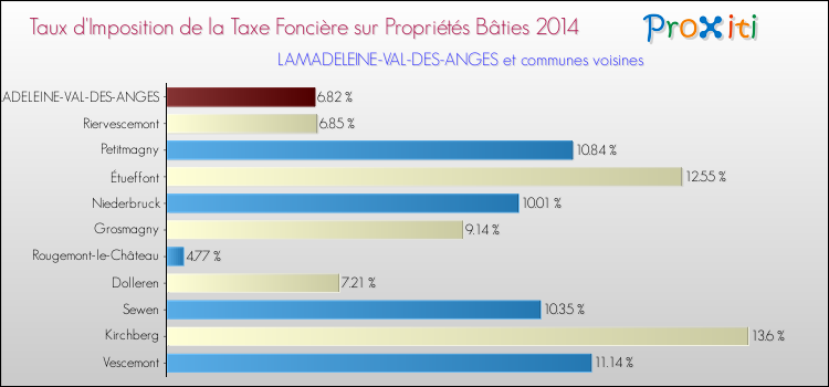Taux d'imposition de la taxe foncière sur le bati 2014 pour LAMADELEINE-VAL-DES-ANGES et les communes proches Comparaison des taux d'imposition de la taxe foncière sur le bati 2014 pour LAMADELEINE-VAL-DES-ANGES et les communes voisines