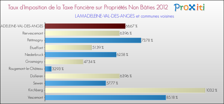 Taux d'imposition de la taxe foncière sur les immeubles et terrains non batis 2012 pour LAMADELEINE-VAL-DES-ANGES et les communes proches Comparaison des taux d'imposition de la taxe foncière sur les immeubles et terrains non batis 2012 pour LAMADELEINE-VAL-DES-ANGES et les communes voisines