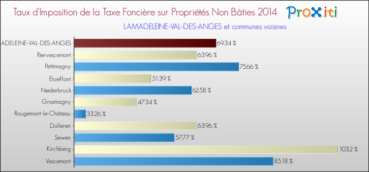 Taux d'imposition de la taxe foncière sur les immeubles et terrains non batis 2014 pour LAMADELEINE-VAL-DES-ANGES et les communes proches Comparaison des taux d'imposition de la taxe foncière sur les immeubles et terrains non batis 2014 pour LAMADELEINE-VAL-DES-ANGES et les communes voisines
