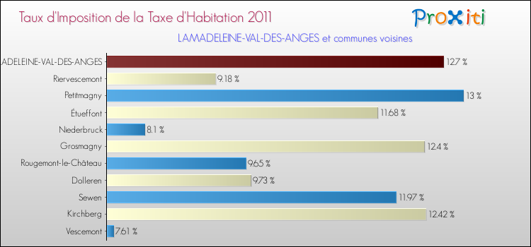 Taux d'imposition de la taxe d'habitation 2011 pour LAMADELEINE-VAL-DES-ANGES et les communes proches Comparaison des taux d'imposition de la taxe d'habitation 2011 pour LAMADELEINE-VAL-DES-ANGES et les communes voisines