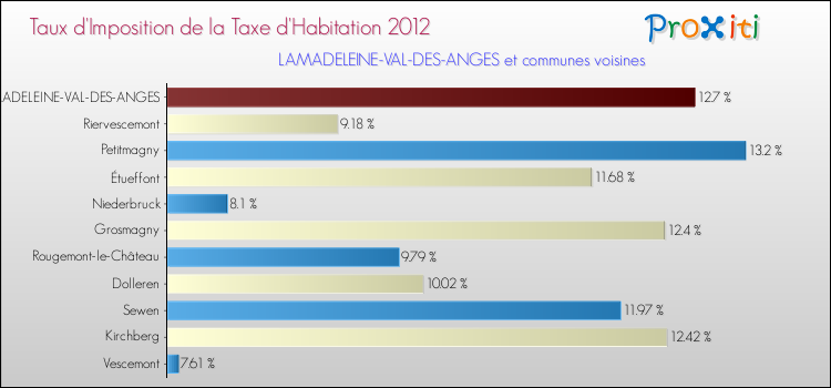 Taux d'imposition de la taxe d'habitation 2012 pour LAMADELEINE-VAL-DES-ANGES et les communes proches Comparaison des taux d'imposition de la taxe d'habitation 2012 pour LAMADELEINE-VAL-DES-ANGES et les communes voisines