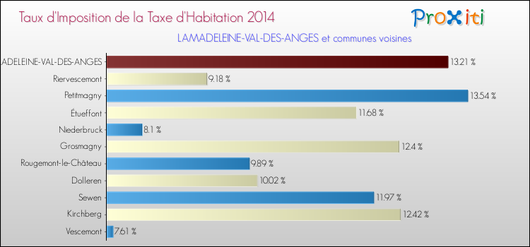 Taux d'imposition de la taxe d'habitation 2014 pour LAMADELEINE-VAL-DES-ANGES et les communes proches Comparaison des taux d'imposition de la taxe d'habitation 2014 pour LAMADELEINE-VAL-DES-ANGES et les communes voisines