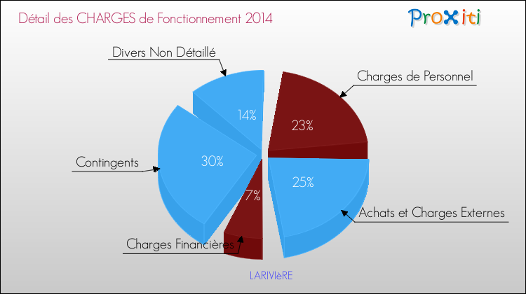 Décomposition des Charges de Fonctionnement 2014 de la commune de LARIVIèRE Charges de Fonctionnement 2014 pour la commune de LARIVIèRE