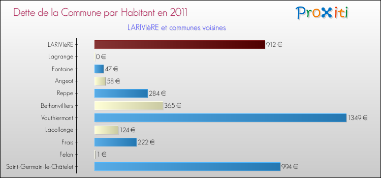 Dette par habitant de la commune en 2011 pour LARIVIèRE et les communes proches Comparaison de la dette par habitant de la commune en 2011 pour LARIVIèRE et les communes voisines