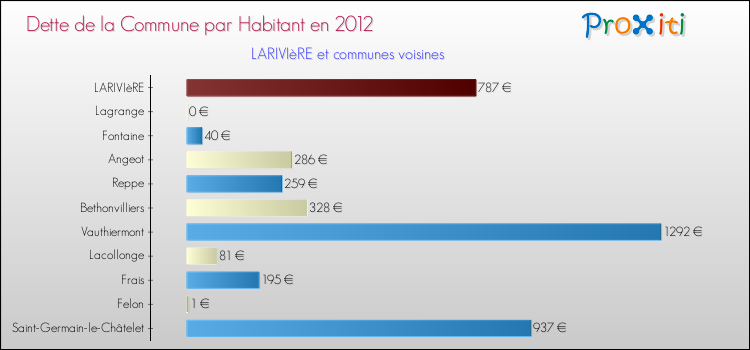 Dette par habitant de la commune en 2012 pour LARIVIèRE et les communes proches Comparaison de la dette par habitant de la commune en 2012 pour LARIVIèRE et les communes voisines