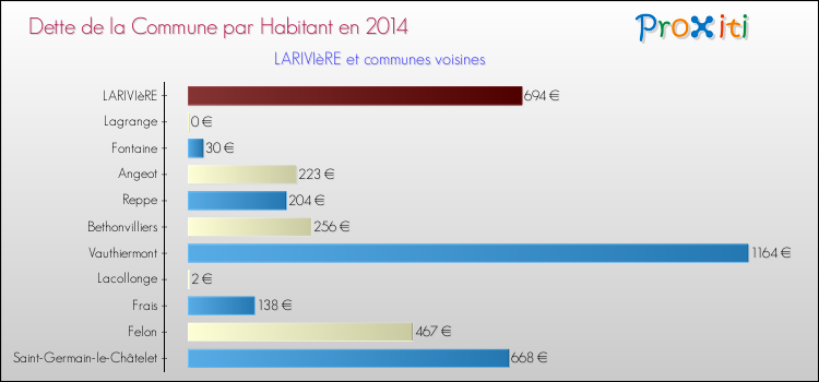 Dette par habitant de la commune en 2014 pour LARIVIèRE et les communes proches Comparaison de la dette par habitant de la commune en 2014 pour LARIVIèRE et les communes voisines