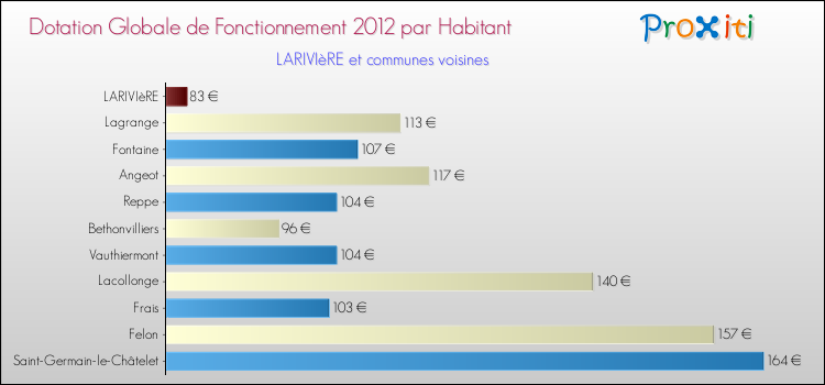 Montant des dotations globales de fonctionnement DGF par Habitant pour LARIVIèRE et les communes proches Comparaison des des dotations globales de fonctionnement DGF par habitant pour LARIVIèRE et les communes voisines