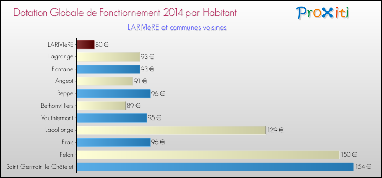 Montant des dotations globales de fonctionnement DGF par Habitant pour LARIVIèRE et les communes proches en 2014. Comparaison des des dotations globales de fonctionnement DGF par habitant pour LARIVIèRE et les communes voisines en 2014.