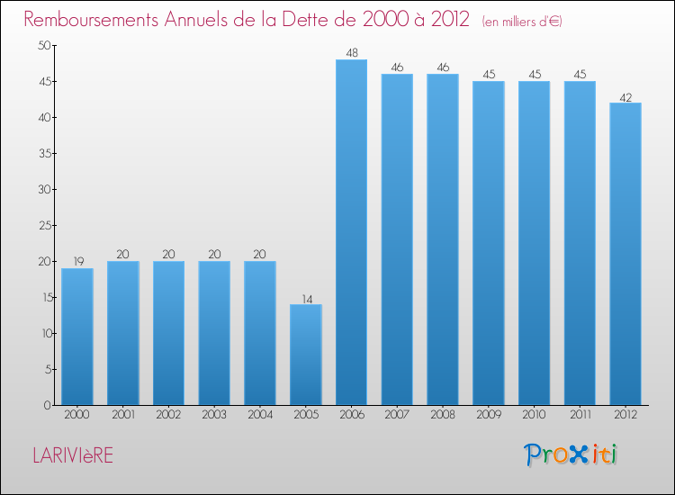 Evolution de l'annuité de la dette pour la commune de LARIVIèRE de 2000 à 2012 Annuités de la dette pour LARIVIèRE de 2000 à 2012