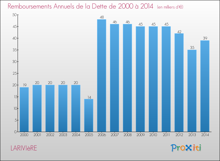 Evolution de l'annuité de la dette pour la commune de LARIVIèRE de 2000 à 2014 Annuités de la dette pour LARIVIèRE de 2000 à 2014