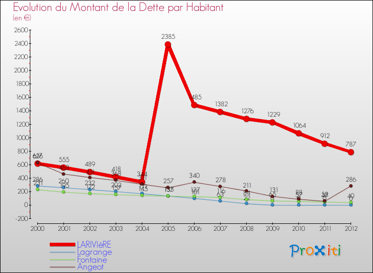 Evolution de la dette par habitant pour la commune de LARIVIèRE et les communes proches de 2000 à 2012 Comparaison de la dette par habitant pour LARIVIèRE et les communes voisines de 2000 à 2012