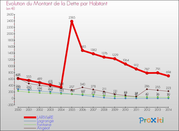 Evolution de la dette par habitant pour la commune de LARIVIèRE et les communes proches de 2000 à 2014 Comparaison de la dette par habitant pour LARIVIèRE et les communes voisines de 2000 à 2014
