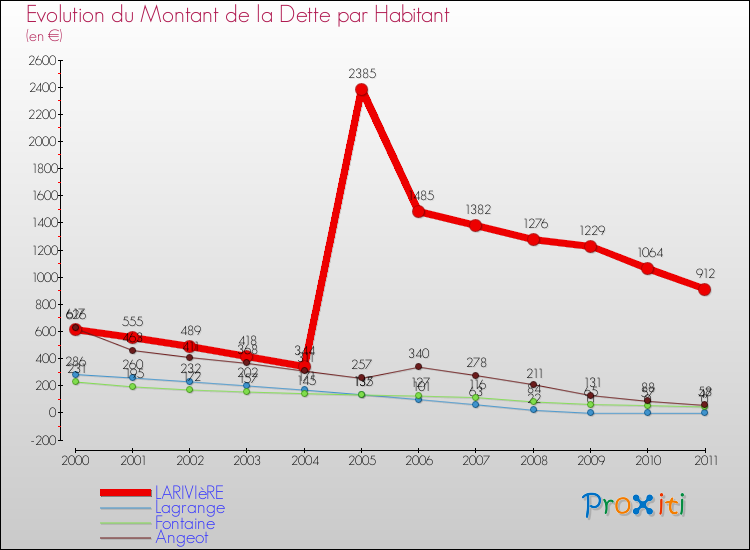 Evolution de la dette par habitant pour la commune de LARIVIèRE et les communes proches Comparaison de la dette par habitant pour LARIVIèRE et les communes voisines