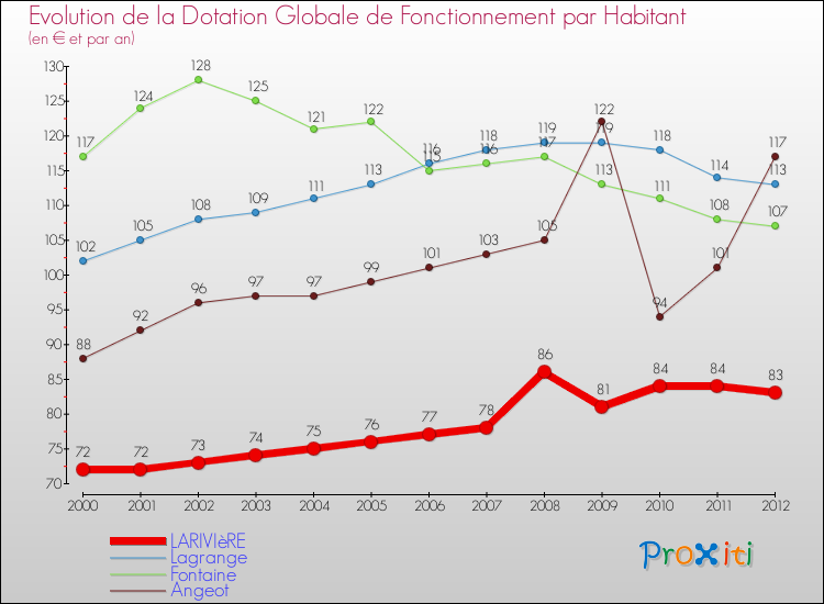 Evolution et montant de la dotation globale de fonctionnement par Habitant pour LARIVIèRE et les communes proches Comparaison des dotations globales de fonctionnement par habitant pour LARIVIèRE et les communes voisines