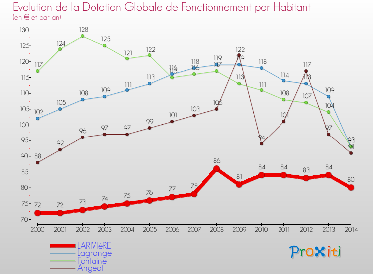 Evolution et montant de la dotation globale de fonctionnement par Habitant pour LARIVIèRE et les communes proches de 2000 à 2014. Comparaison des dotations globales de fonctionnement par habitant pour LARIVIèRE et les communes voisines de 2000 à 2014.