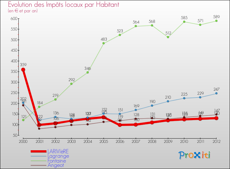 Evolution et montant des impôts locaux par Habitant pour LARIVIèRE et les communes proches Comparaison des impôts locaux par habitant pour LARIVIèRE et les communes voisines