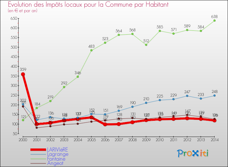 Evolution et montant des impôts locaux par Habitant pour LARIVIèRE et les communes proches de 2000 à 2014 Comparaison des impôts locaux par habitant pour LARIVIèRE et les communes voisines de 2000 à 2014
