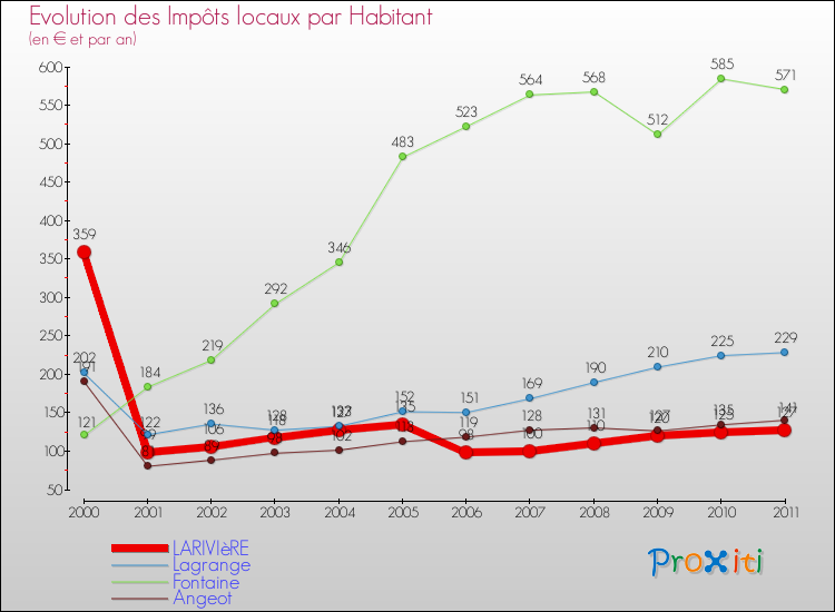 Evolution et montant des impôts locaux par Habitant pour LARIVIèRE et les communes proches Comparaison des impôts locaux par habitant pour LARIVIèRE et les communes voisines