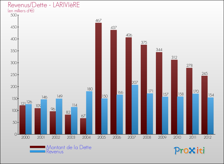 Evolution comparée de la dette et des revenus pour la commune de LARIVIèRE de 2000 à 2012 Comparaison de la dette et des revenus pour LARIVIèRE de 2000 à 2012