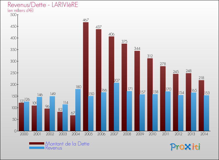 Evolution comparée de la dette et des revenus pour la commune de LARIVIèRE de 2000 à 2014 Comparaison de la dette et des revenus pour LARIVIèRE de 2000 à 2014