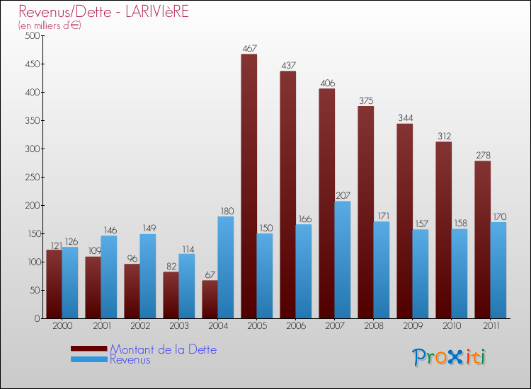 Evolution comparée de la dette et des revenus pour la commune de LARIVIèRE de 2000 à 2011 Comparaison de la dette et des revenus pour LARIVIèRE de 2000 à 2011