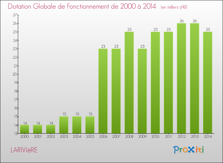 Evolution du montant de la Dotation Globale de Fonctionnement pour la commune de LARIVIèRE de 2000 à 2014 Evolution du montant de la Dotation Globale de Fonctionnement pour LARIVIèRE de 2000 à 2014