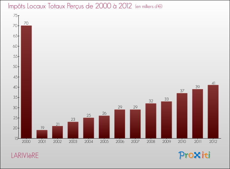 Evolution des Impôts Locaux pour la commune de LARIVIèRE de 2000 à 2012 Evolution des Impôts Locaux pour LARIVIèRE de 2000 à 2012