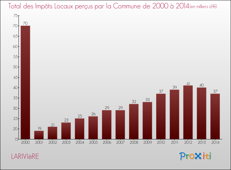 Evolution des Impôts Locaux pour la commune de LARIVIèRE de 2000 à 2014 Evolution des Impôts Locaux pour LARIVIèRE de 2000 à 2014