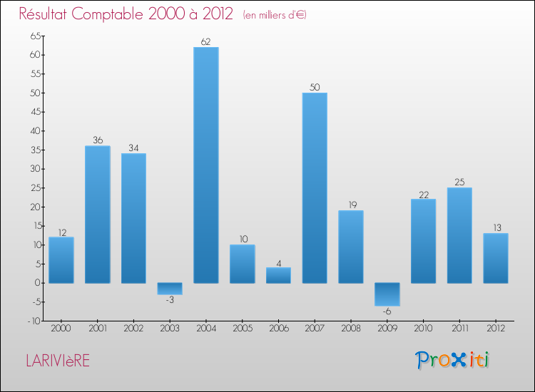 Evolution du résultat comptable pour la commune de LARIVIèRE de 2000 à 2012 Evolution du résultat comptable pour LARIVIèRE de 2000 à 2012