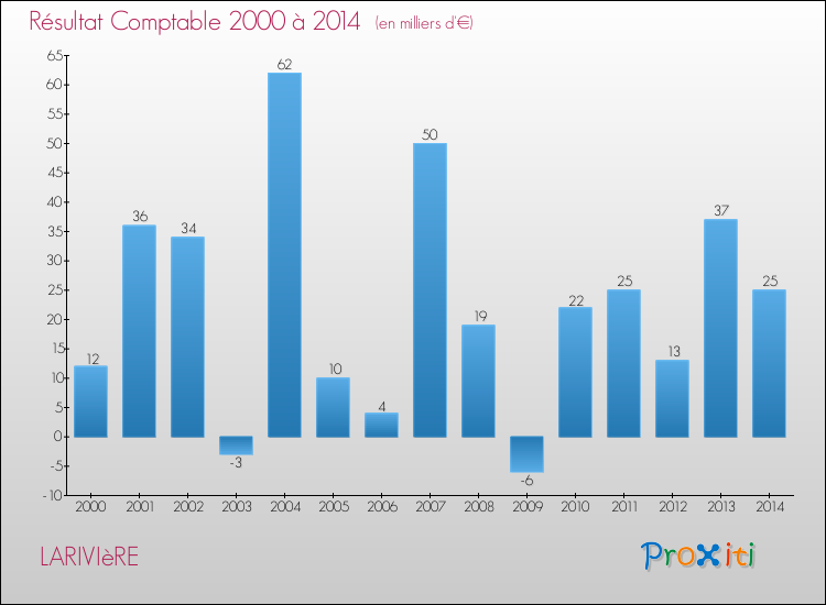 Evolution du résultat comptable pour la commune de LARIVIèRE de 2000 à 2014 Evolution du résultat comptable pour LARIVIèRE de 2000 à 2014