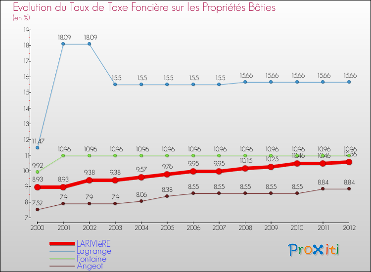Evolution du taux de la taxe foncière sur le bati pour LARIVIèRE et les communes proches de 2000 à 2012 Comparaison des taux de taxe foncière sur le bati pour LARIVIèRE et les communes voisines de 2000 à 2012
