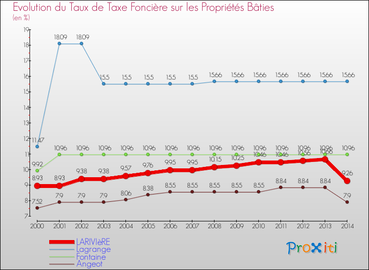 Evolution du taux de la taxe foncière sur le bati pour LARIVIèRE et les communes proches de 2000 à 2014 Comparaison des taux de taxe foncière sur le bati pour LARIVIèRE et les communes voisines de 2000 à 2014