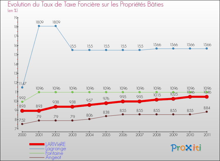 Evolution du taux de la taxe foncière sur le bati pour LARIVIèRE et les communes proches Comparaison des taux de taxe foncière sur le bati pour LARIVIèRE et les communes voisines