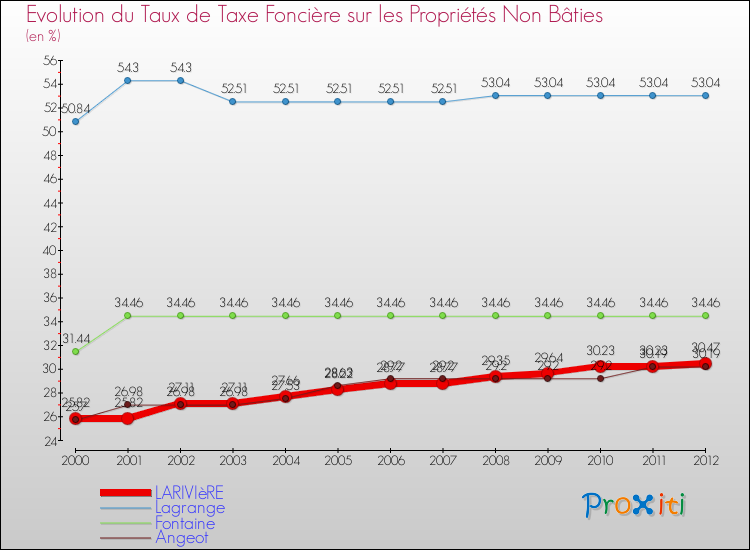 Evolution du taux de la taxe foncière sur les immeubles et terrains non batis pour LARIVIèRE et les communes proches de 2000 à 2012 Comparaison des taux de la taxe foncière sur les immeubles et terrains non batis pour LARIVIèRE et les communes voisines de 2000 à 2012