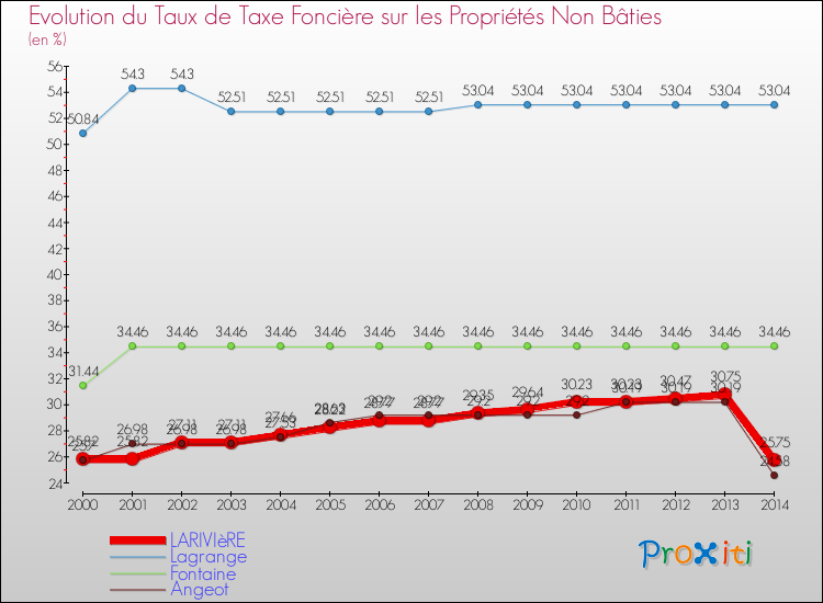 Evolution du taux de la taxe foncière sur les immeubles et terrains non batis pour LARIVIèRE et les communes proches de 2000 à 2014 Comparaison des taux de la taxe foncière sur les immeubles et terrains non batis pour LARIVIèRE et les communes voisines de 2000 à 2014