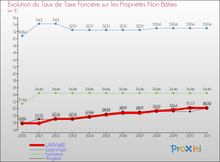 Evolution du taux de la taxe foncière sur les immeubles et terrains non batis pour LARIVIèRE et les communes proches Comparaison des taux de la taxe foncière sur les immeubles et terrains non batis pour LARIVIèRE et les communes voisines