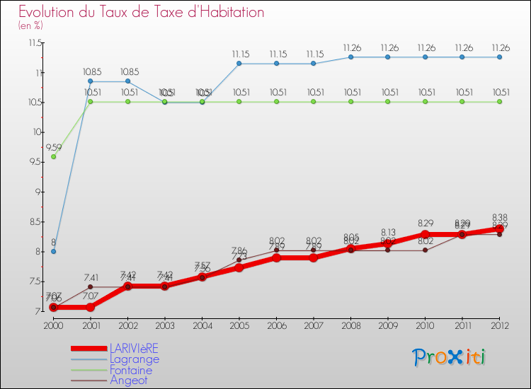 Evolution du taux de la taxe d'habitation pour LARIVIèRE et les communes proches Comparaison des taux de la taxe d'habitation pour LARIVIèRE et les communes voisines