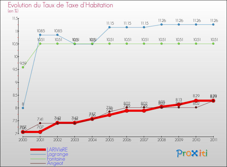 Evolution du taux de la taxe d'habitation pour LARIVIèRE et les communes proches Comparaison des taux de la taxe d'habitation pour LARIVIèRE et les communes voisines