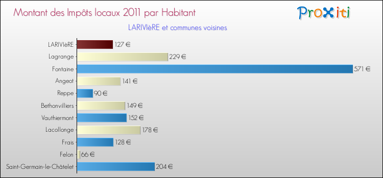 Montant des impôts locaux par Habitant pour LARIVIèRE et les communes proches Comparaison des impôts locaux par habitant pour LARIVIèRE et les communes voisines