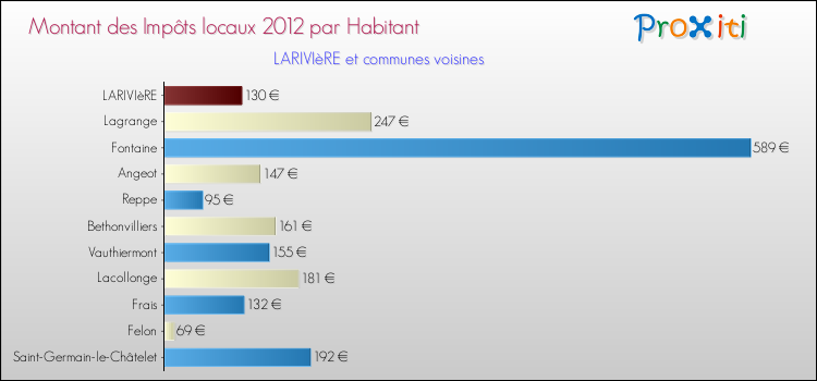 Montant des impôts locaux par Habitant pour LARIVIèRE et les communes proches Comparaison des impôts locaux par habitant pour LARIVIèRE et les communes voisines