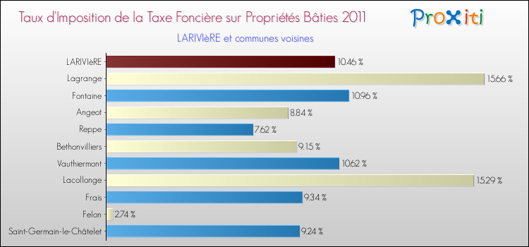 Taux d'imposition de la taxe foncière sur le bati 2011 pour LARIVIèRE et les communes proches Comparaison des taux d'imposition de la taxe foncière sur le bati 2011 pour LARIVIèRE et les communes voisines