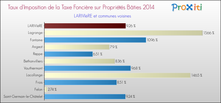 Taux d'imposition de la taxe foncière sur le bati 2014 pour LARIVIèRE et les communes proches Comparaison des taux d'imposition de la taxe foncière sur le bati 2014 pour LARIVIèRE et les communes voisines