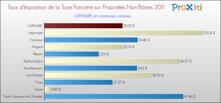 Taux d'imposition de la taxe foncière sur les immeubles et terrains non batis 2011 pour LARIVIèRE et les communes proches Comparaison des taux d'imposition de la taxe foncière sur les immeubles et terrains non batis 2011 pour LARIVIèRE et les communes voisines