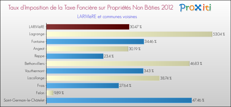 Taux d'imposition de la taxe foncière sur les immeubles et terrains non batis 2012 pour LARIVIèRE et les communes proches Comparaison des taux d'imposition de la taxe foncière sur les immeubles et terrains non batis 2012 pour LARIVIèRE et les communes voisines
