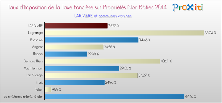 Taux d'imposition de la taxe foncière sur les immeubles et terrains non batis 2014 pour LARIVIèRE et les communes proches Comparaison des taux d'imposition de la taxe foncière sur les immeubles et terrains non batis 2014 pour LARIVIèRE et les communes voisines