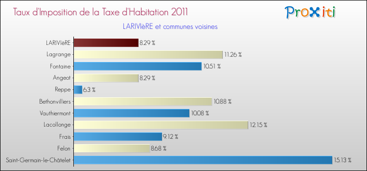 Taux d'imposition de la taxe d'habitation 2011 pour LARIVIèRE et les communes proches Comparaison des taux d'imposition de la taxe d'habitation 2011 pour LARIVIèRE et les communes voisines