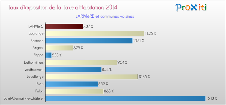 Taux d'imposition de la taxe d'habitation 2014 pour LARIVIèRE et les communes proches Comparaison des taux d'imposition de la taxe d'habitation 2014 pour LARIVIèRE et les communes voisines