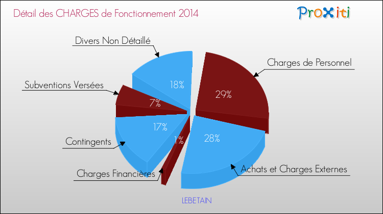 Décomposition des Charges de Fonctionnement 2014 de la commune de LEBETAIN Charges de Fonctionnement 2014 pour la commune de LEBETAIN