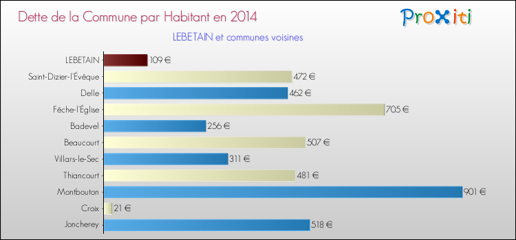 Dette par habitant de la commune en 2014 pour LEBETAIN et les communes proches Comparaison de la dette par habitant de la commune en 2014 pour LEBETAIN et les communes voisines