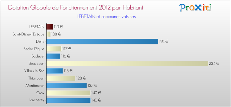 Montant des dotations globales de fonctionnement DGF par Habitant pour LEBETAIN et les communes proches Comparaison des des dotations globales de fonctionnement DGF par habitant pour LEBETAIN et les communes voisines